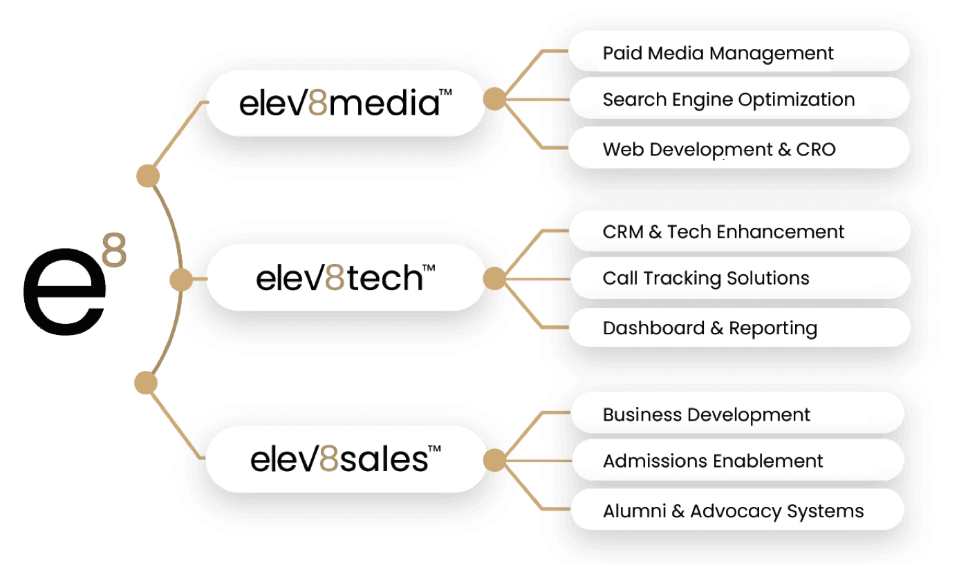 The e8 system: elev8media (Paid Media Management, Search Engine Optimization, Web Development and CRO), elev8tech (CRM and Tech Enhancement, Call Tracking Solutions, Dashboards and Reporting), and elev8sales (Business Development, Admissions Enablement, Alumni and Advocacy Systems)