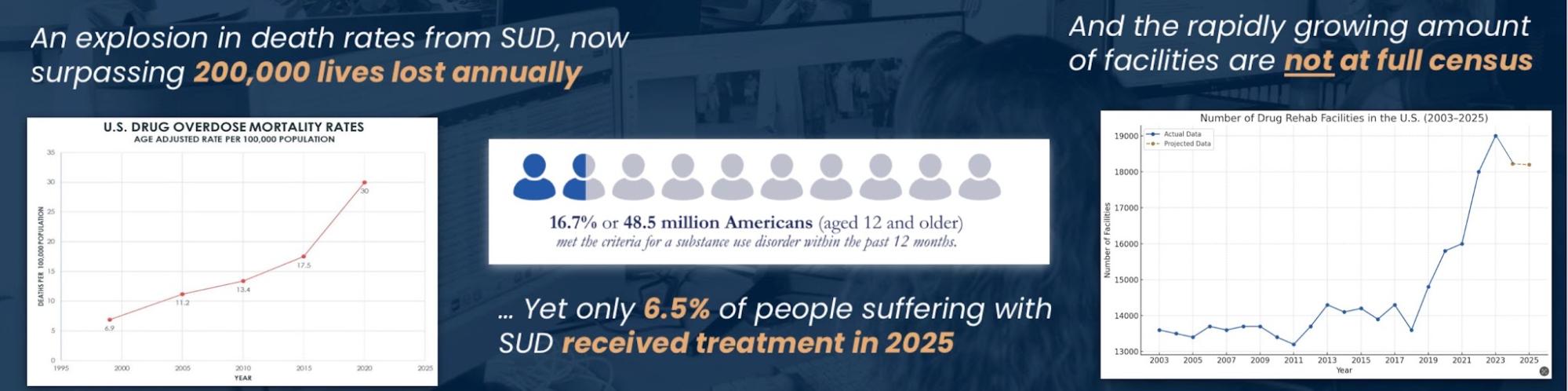 SUD statistics infographic: 200,000 deaths per year, 48.5M meet SUD criteria, only 6.5% received treatment
