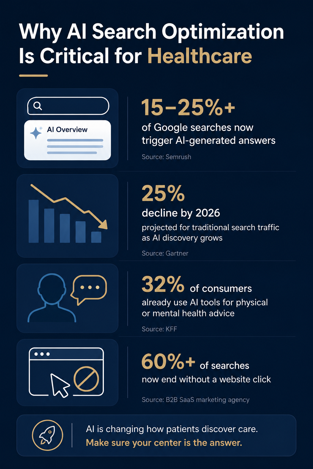 Why AI search optimization is critical for healthcare: 15-25%+ of Google searches now trigger AI-generated answers (Semrush); 25% projected decline in traditional search traffic by 2026 (Gartner); 32% of consumers already use AI tools for physical or mental health advice (KFF); 60%+ of searches now end without a website click (B2B SaaS marketing agency).
