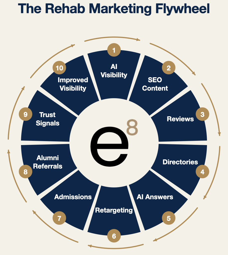 The Rehab Marketing Flywheel — ten compounding stages: 1 AI Visibility, 2 SEO Content, 3 Reviews, 4 Directories, 5 AI Answers, 6 Retargeting, 7 Admissions, 8 Alumni Referrals, 9 Trust Signals, 10 Improved Visibility