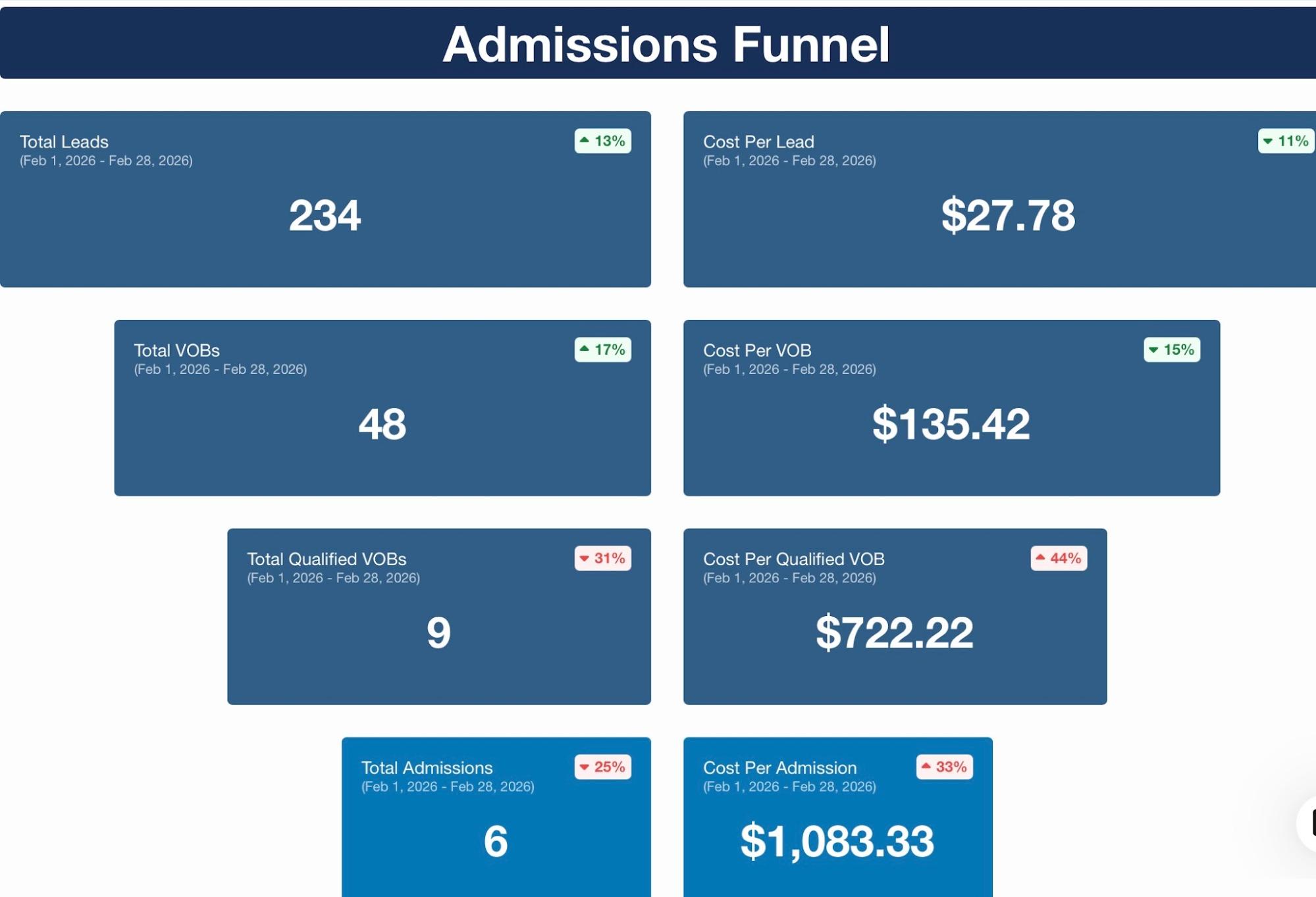 Sample elev8 marketing dashboard showing funnel performance across all channels