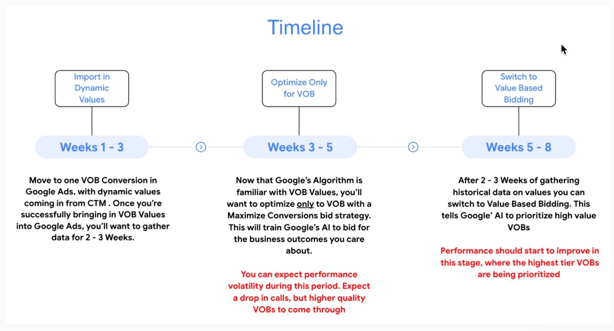 Example eight-week implementation timeline: weeks 1 to 3 import dynamic values, weeks 3 to 5 optimize only for VOB, weeks 5 to 8 switch to value-based bidding