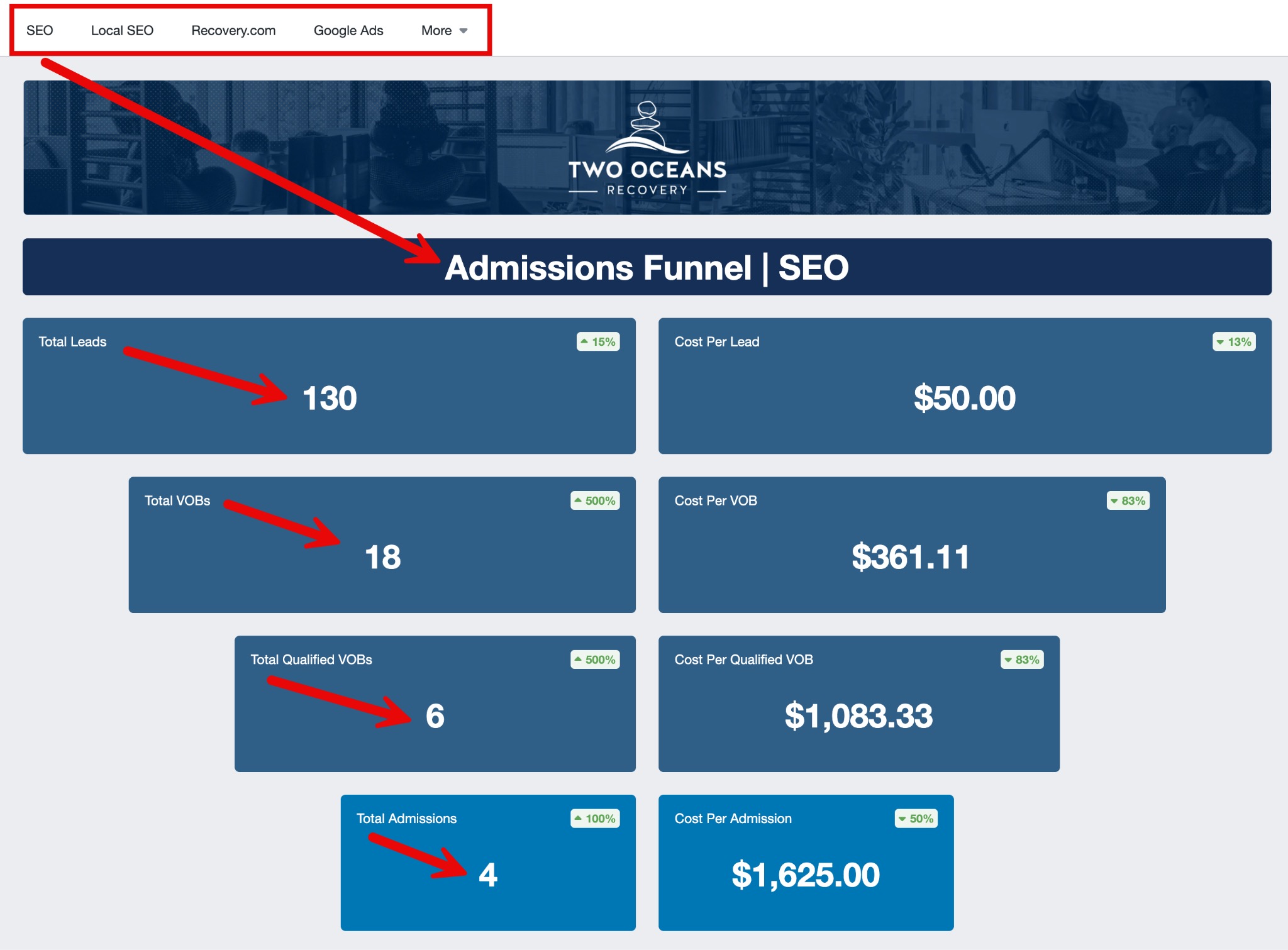 Two Oceans Recovery admissions funnel dashboard example: 130 leads, 18 VOBs, 6 qualified VOBs, and 4 admissions tracked through the SEO channel