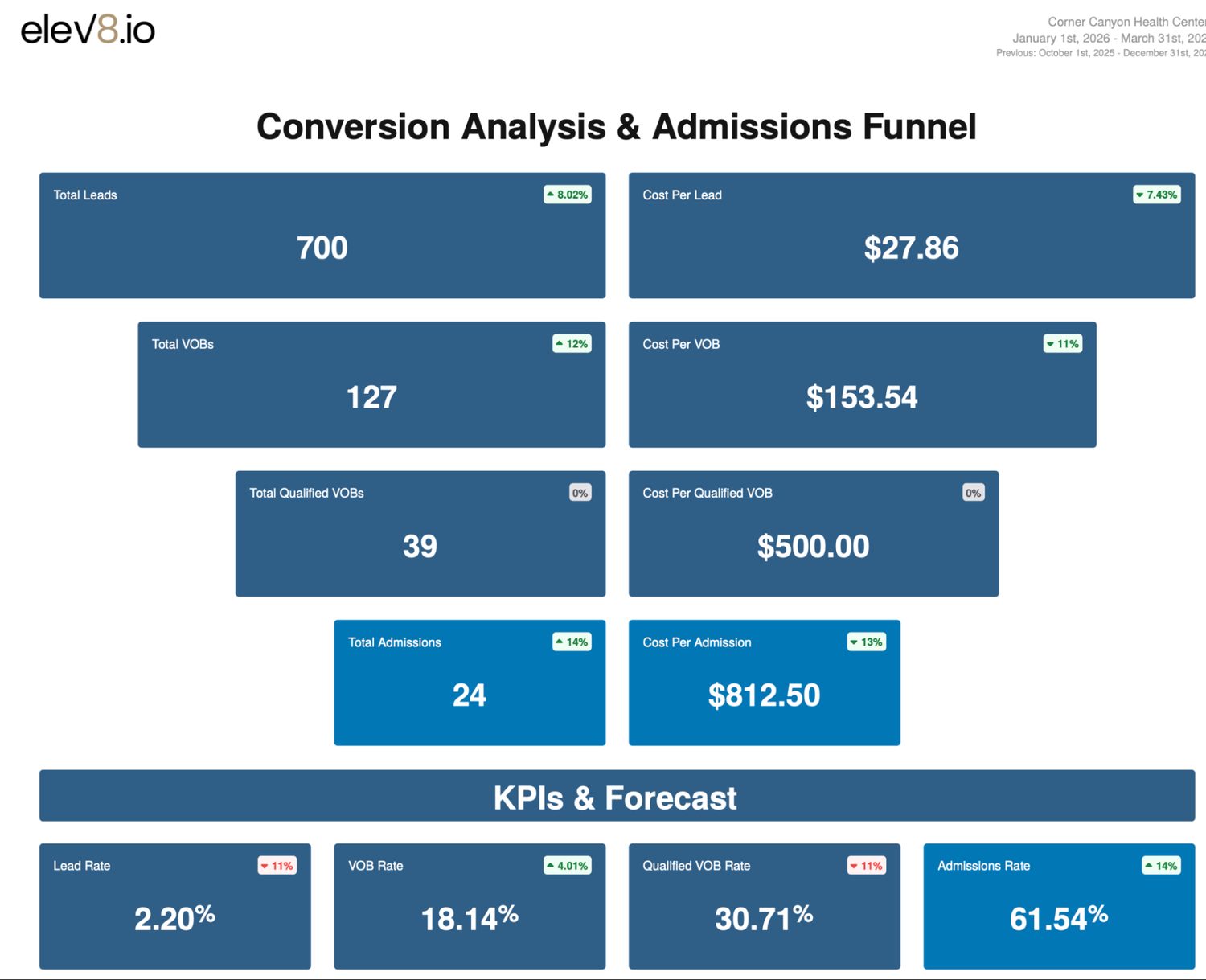 Admissions-funnel dashboard showing SEO-driven lead flow