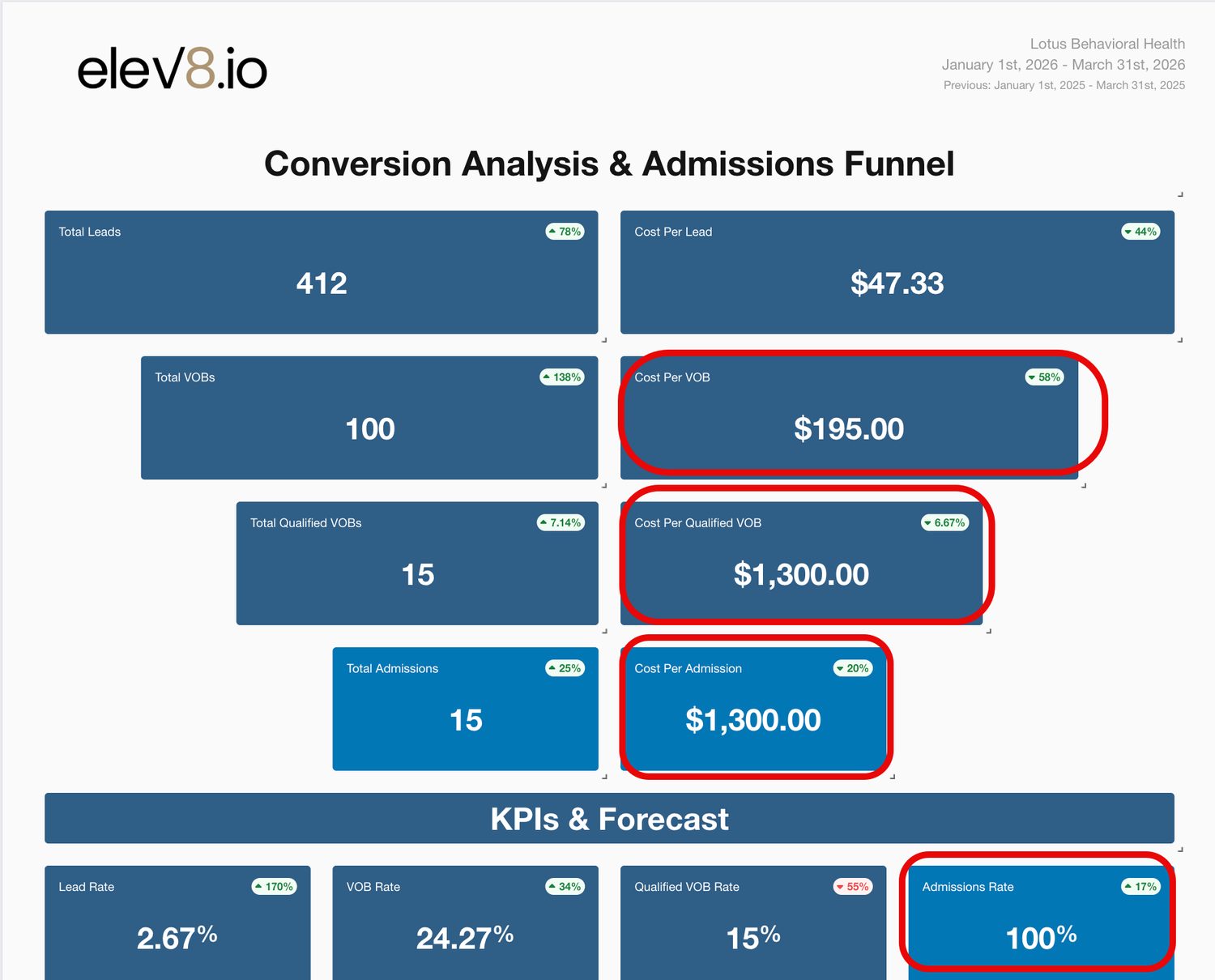 Lotus conversion analysis and admissions funnel dashboard