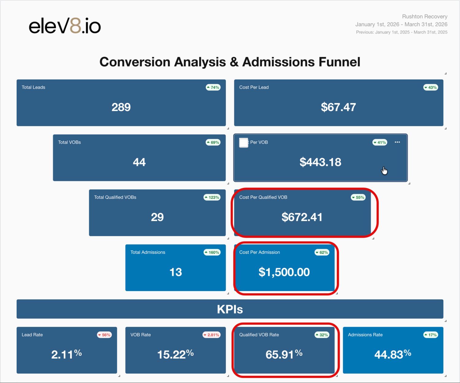 Conversion analysis & admissions funnel — Rushton Recovery, Q1 2026