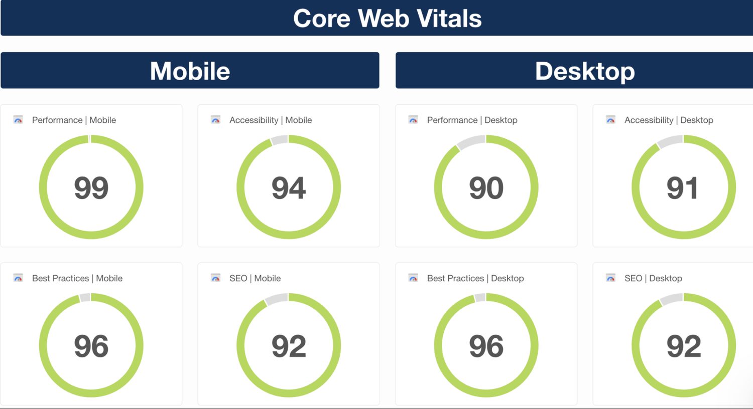 Core Web Vitals scores after the Rushton website rebuild