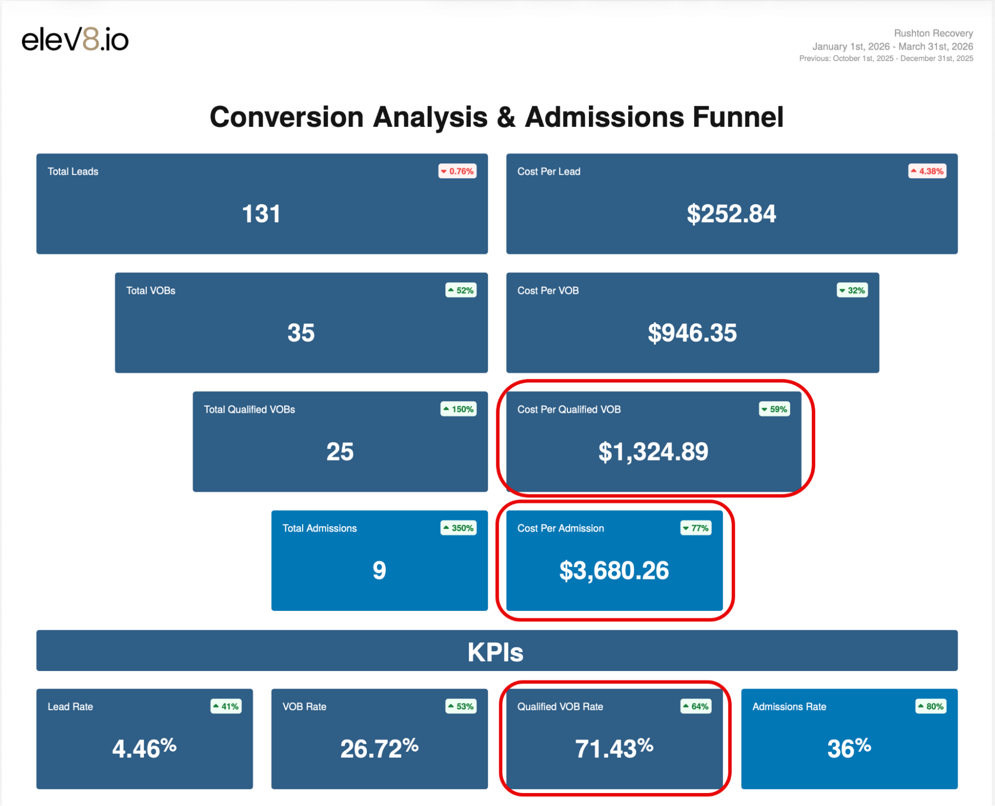 Paid media conversion analysis & admissions funnel — Rushton Recovery, Q1 2026