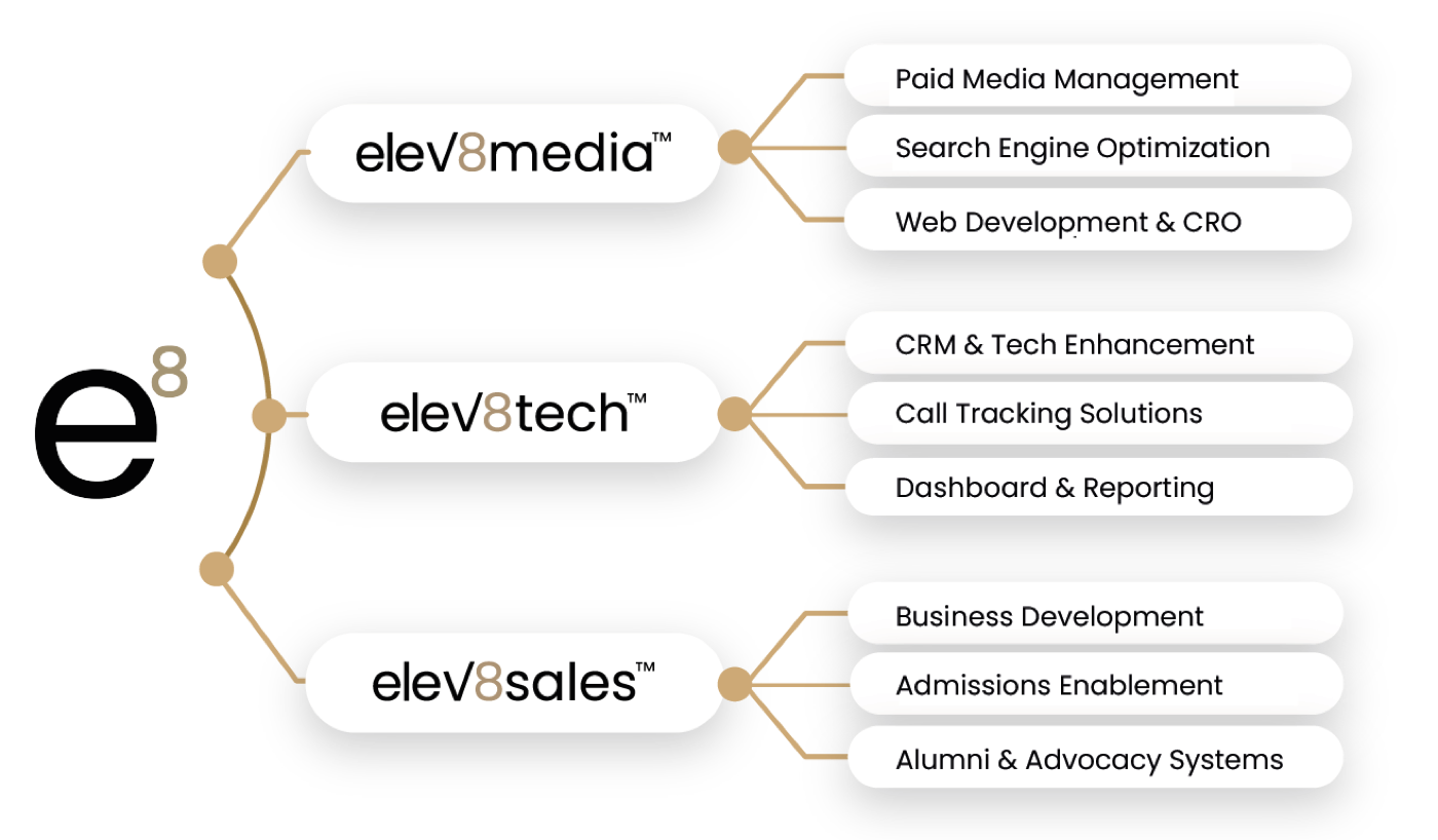 The e8 system: elev8media (Paid Media Management, Search Engine Optimization, Web Development and CRO), elev8tech (CRM and Tech Enhancement, Call Tracking Solutions, Dashboards and Reporting), and elev8sales (Business Development, Admissions Enablement, Alumni and Advocacy Systems)