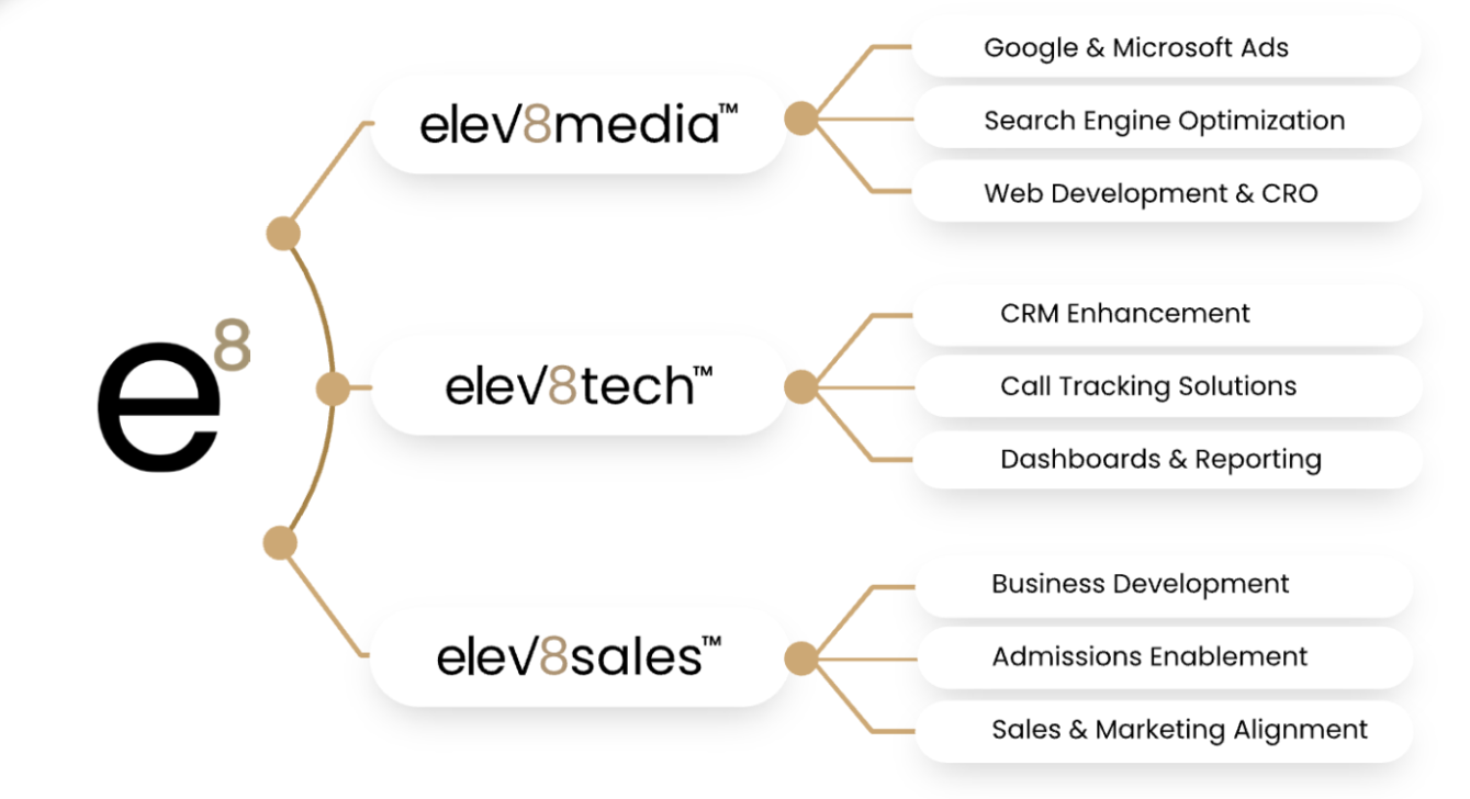 The elev8 growth engine: elev8media (ads, SEO, web/CRO), elev8tech (CRM, call tracking, dashboards), and elev8sales (business development, admissions enablement, sales alignment) unified into one system